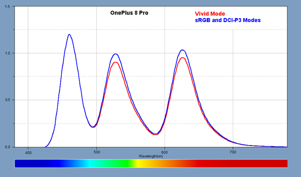 Light Spectra for the displays