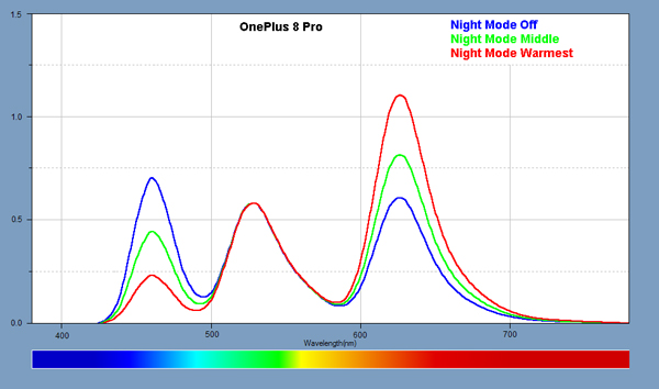 Spectra for the Night Mode