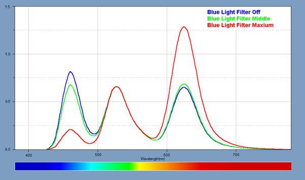 Spectra for the Blue Light Filter