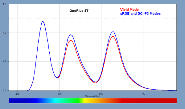 Light Spectra for the displays