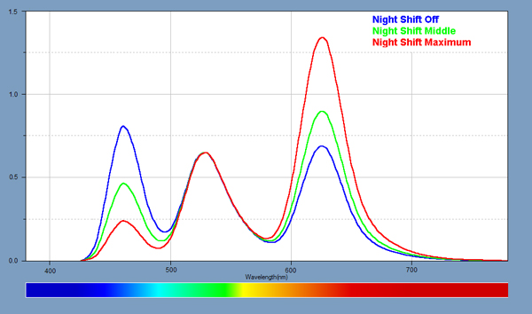 Spectra for the Night Shift