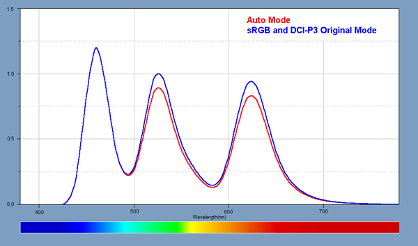 Light Spectra for the Display