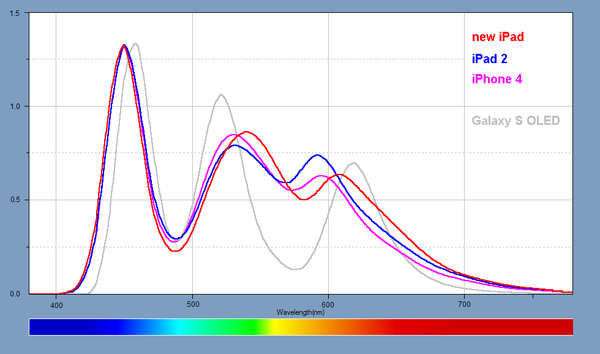 Light Spectra for each of the iPads and iPhone