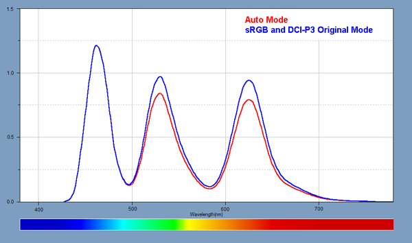 Light Spectra for the Display