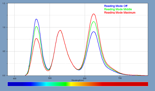 Spectra for the Reading Mode