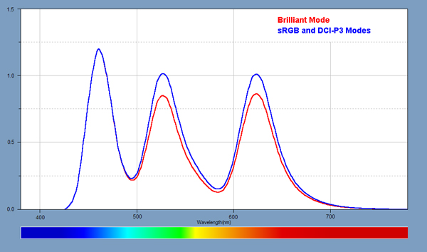 Light Spectra for the displays