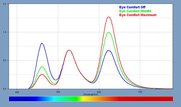 Spectra for the Blue Light Filter