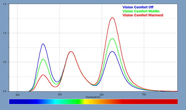 Spectra for the Vision Comfort Mode