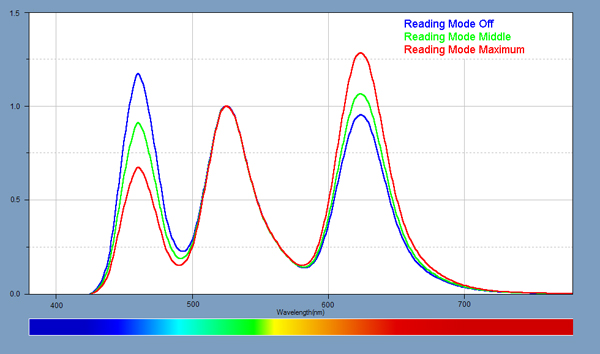 Spectra for the Reading Mode