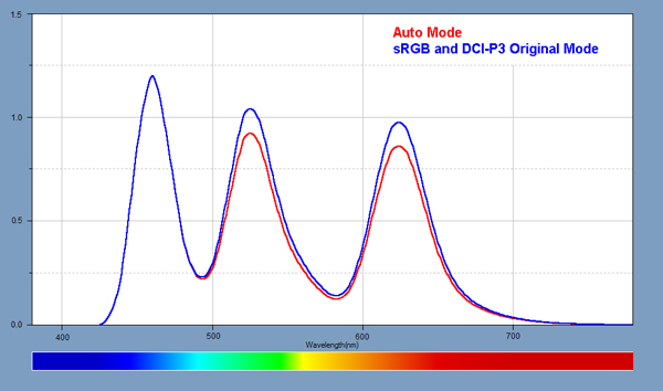 Light Spectra for the Display