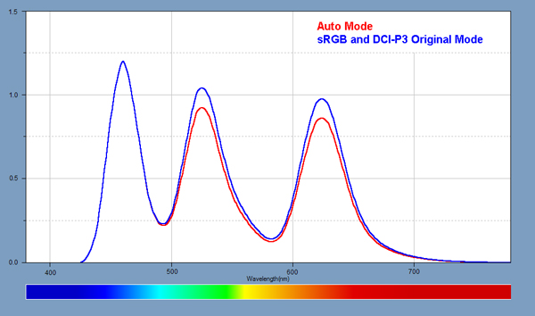 Light Spectra for the Display