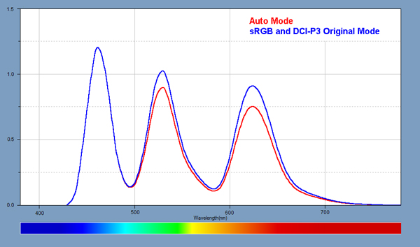 Light Spectra for the Display