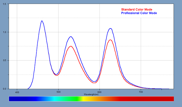 Light Spectra for the Display