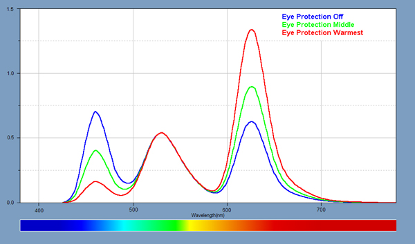 Spectra for the Eye Protection Mode