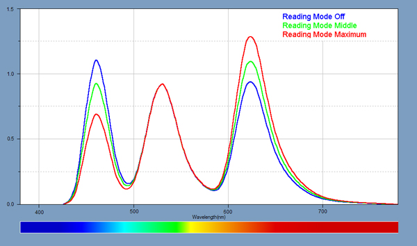 Spectra for the Reading Mode