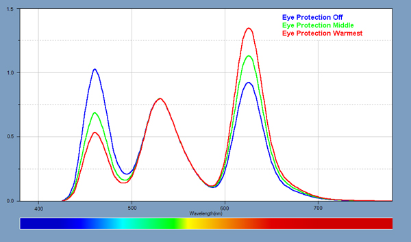 Spectra for the Eye Protection Mode