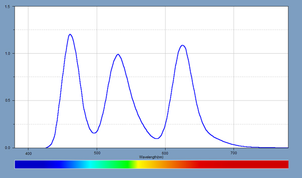 White Spectrum for the display