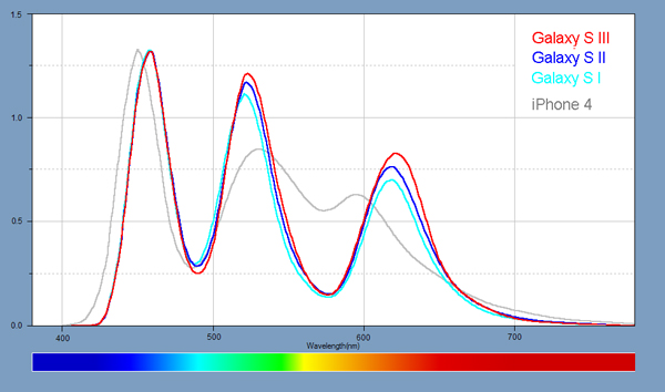 Light Spectra for each of the iPads and iPhone