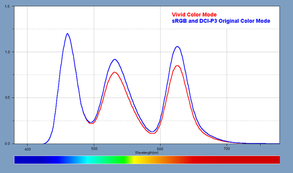 Light Spectra for the Display