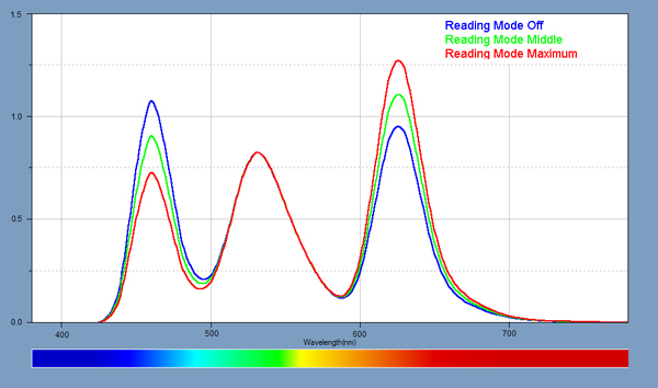 Spectra for the Reading Mode