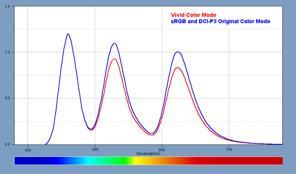 Light Spectra for the Display