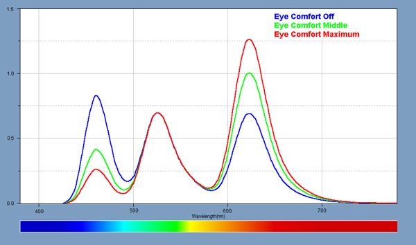 Spectra for the Blue Light Filter