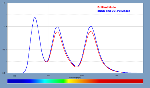 Light Spectra for the displays