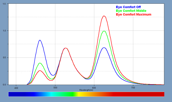 Spectra for the Blue Light Filter