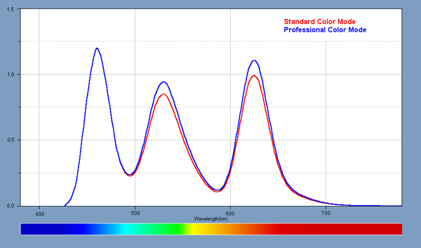 Light Spectra for the Display