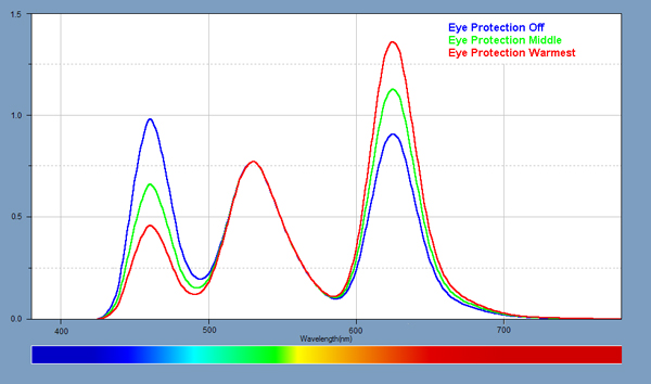 Spectra for the Eye Protection Mode