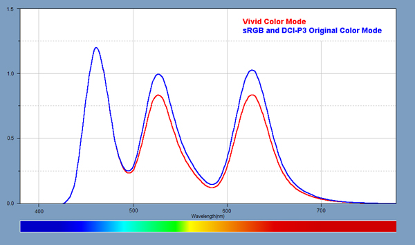 Light Spectra for the Display