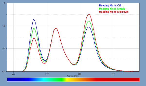 Spectra for the Reading Mode