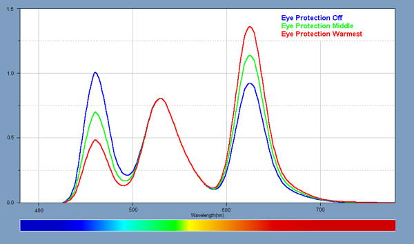 Spectra for the Eye Protection Mode