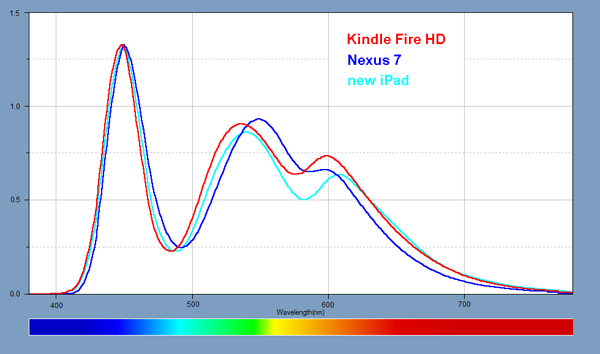 Light Spectra for each of the iPads and iPhone