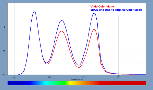 Light Spectra for the Display