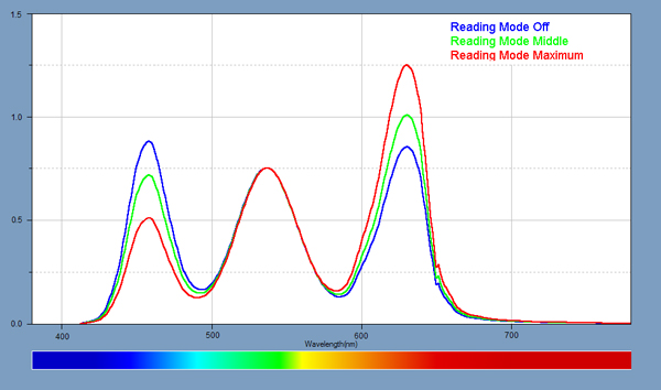 Spectra for the Reading Mode