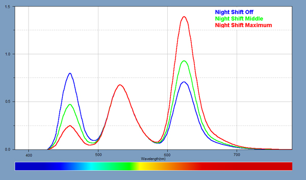 Spectra for the Night Shift