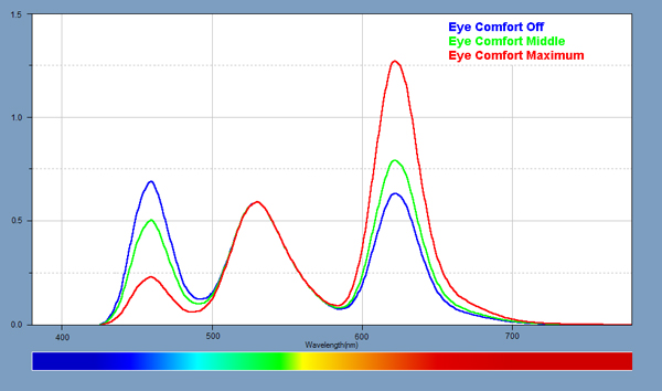 Spectra for the Blue Light Filter