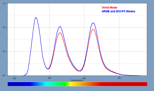 Light Spectra for the displays