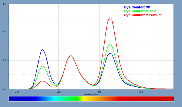 Spectra for the Blue Light Filter