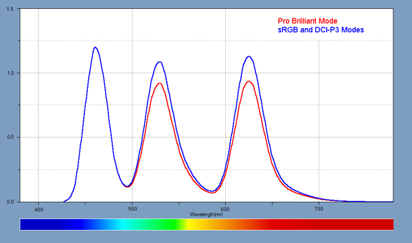 Light Spectra for the displays