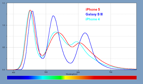 Light Spectra for each of the iPads and iPhone