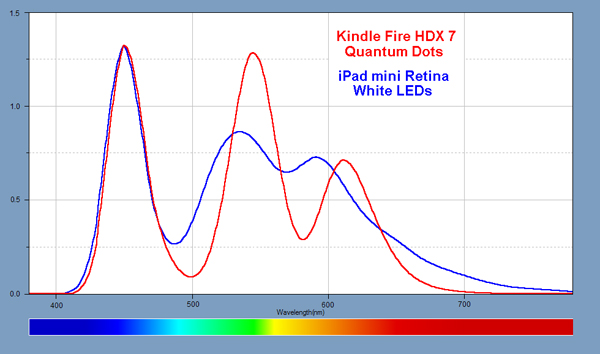 Light Spectra for Backlights