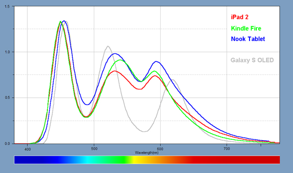Light Spectra for each of the Tablets
