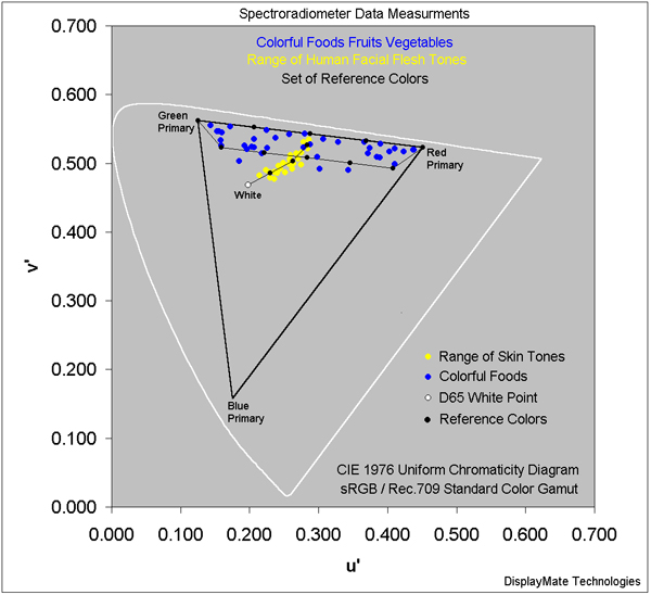 Facial Skin Tone and Organic Color Accuracy Data