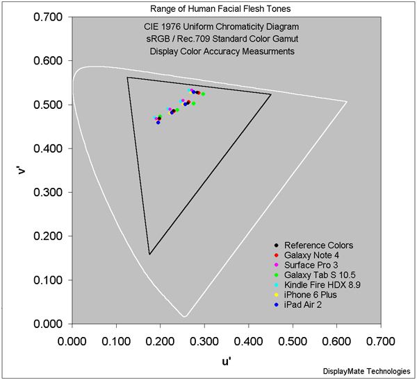 Facial Skin Tone Color Accuracy Data